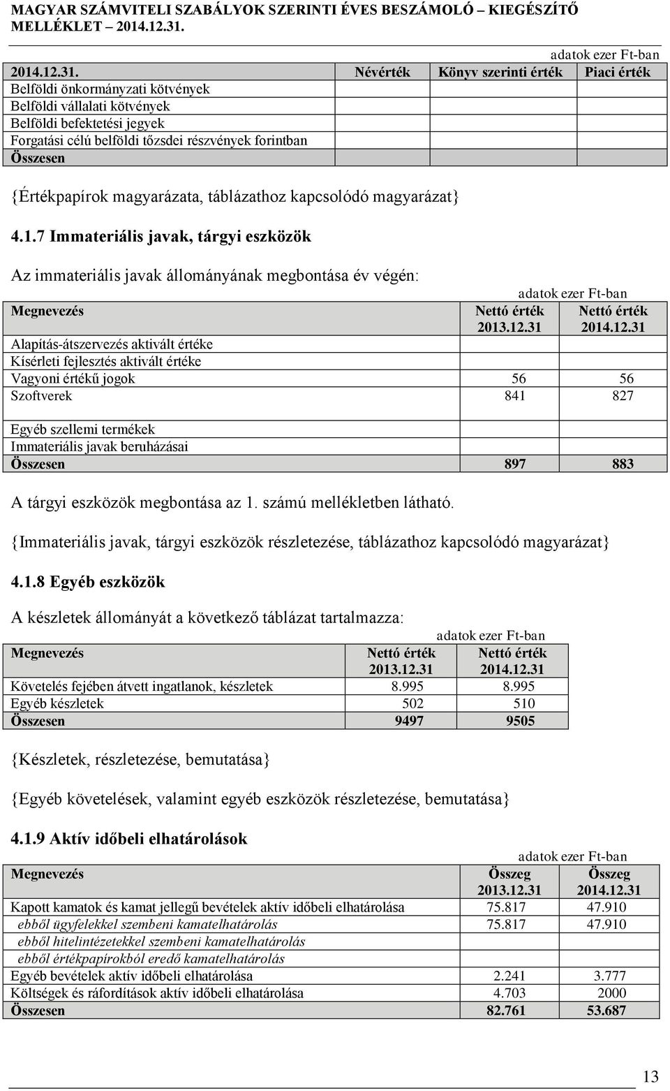 táblázathoz kapcsolódó magyarázat} 4.1.7 Immateriális javak, tárgyi eszközök Az immateriális javak állományának megbontása év végén: Megnevezés Nettó 2013.12.