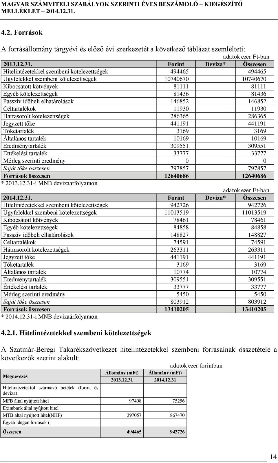 81436 Passzív időbeli elhatárolások 146852 146852 Céltartalékok 11930 11930 Hátrasorolt kötelezettségek 286365 286365 Jegyzett tőke 441191 441191 Tőketartalék 3169 3169 Általános tartalék 10169 10169