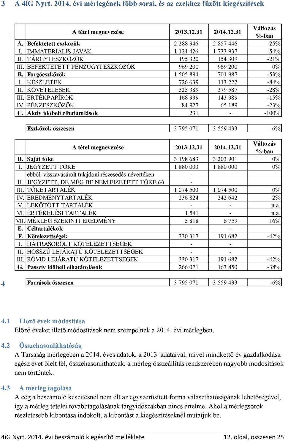 KÉSZLETEK 726 639 113 222-84% II. KÖVETELÉSEK 525 389 379 587-28% III. ÉRTÉKPAPÍROK 168 939 143 989-15% IV. PÉNZESZKÖZÖK 84 927 65 189-23% C.