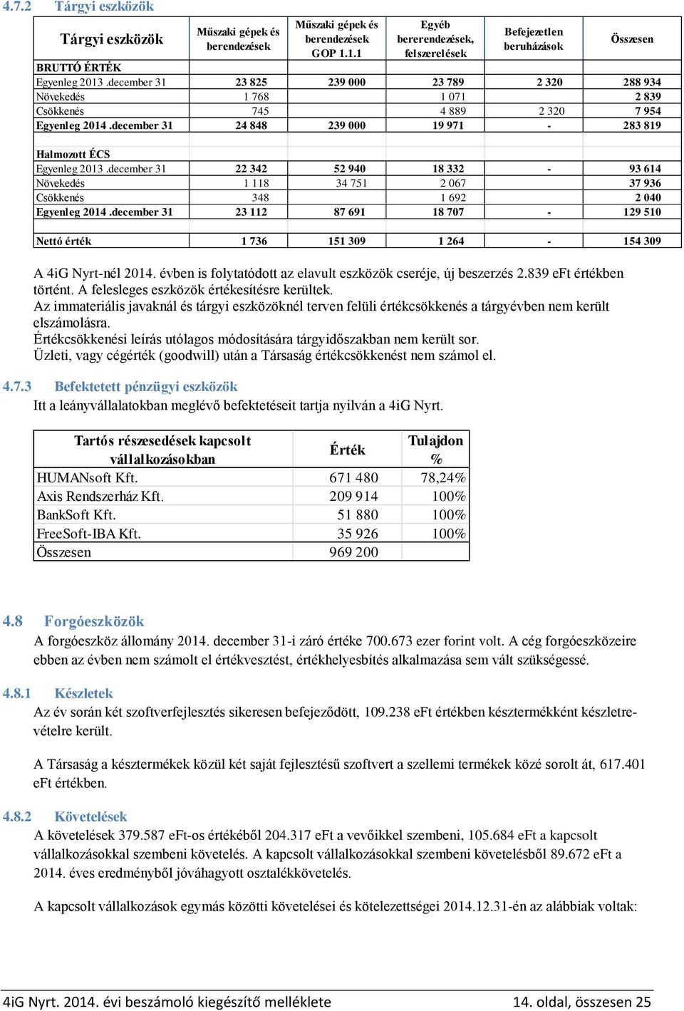 Az immateriális javaknál és tárgyi eszközöknél terven felüli értékcsökkenés a tárgyévben nem került elszámolásra. Értékcsökkenési leírás utólagos módosítására tárgyidőszakban nem került sor.