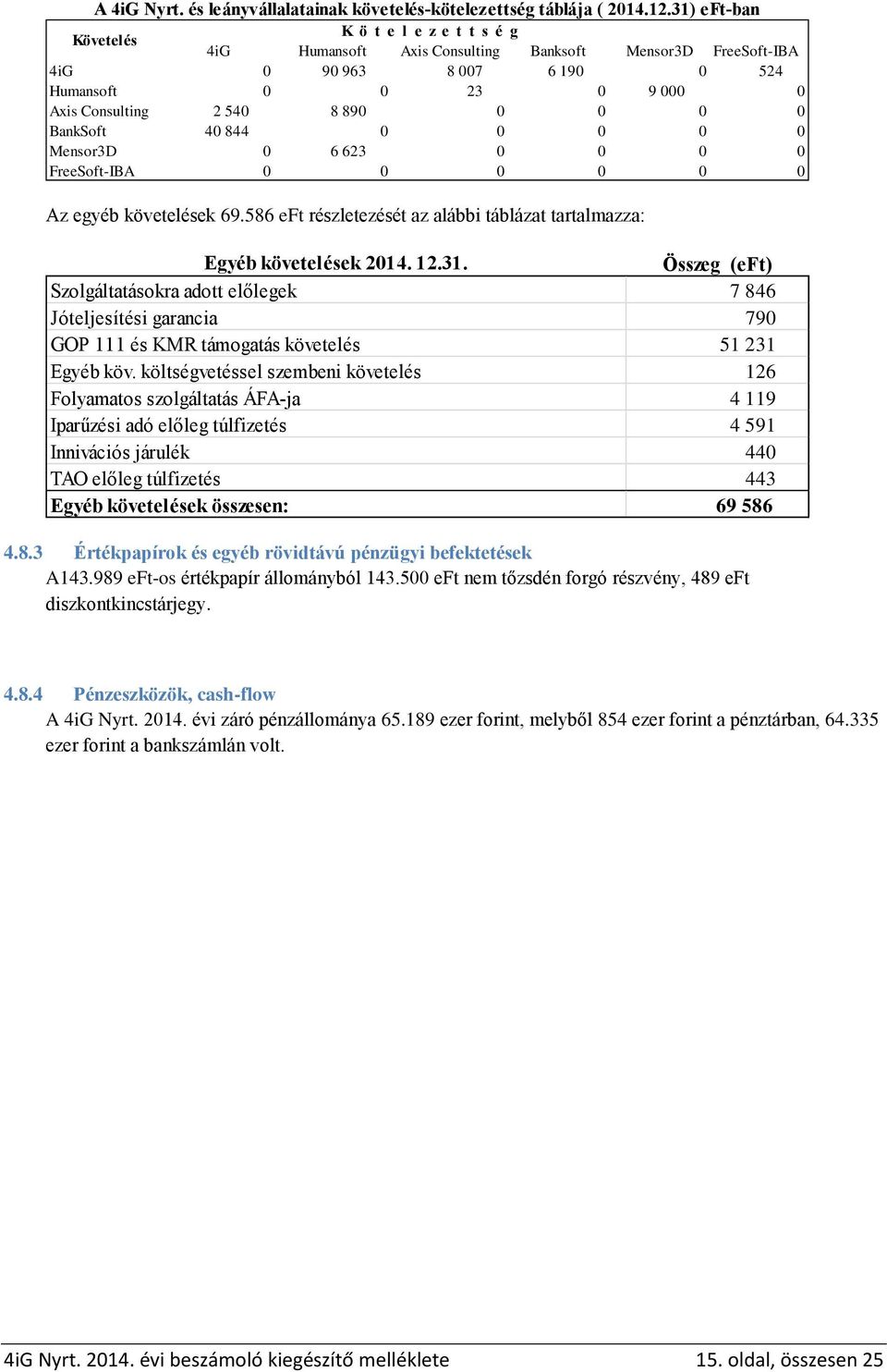 0 0 BankSoft 40 844 0 0 0 0 0 Mensor3D 0 6 623 0 0 0 0 FreeSoft-IBA 0 0 0 0 0 0 Az egyéb követelések 69.586 eft részletezését az alábbi táblázat tartalmazza: Egyéb követelések 2014. 12.31.