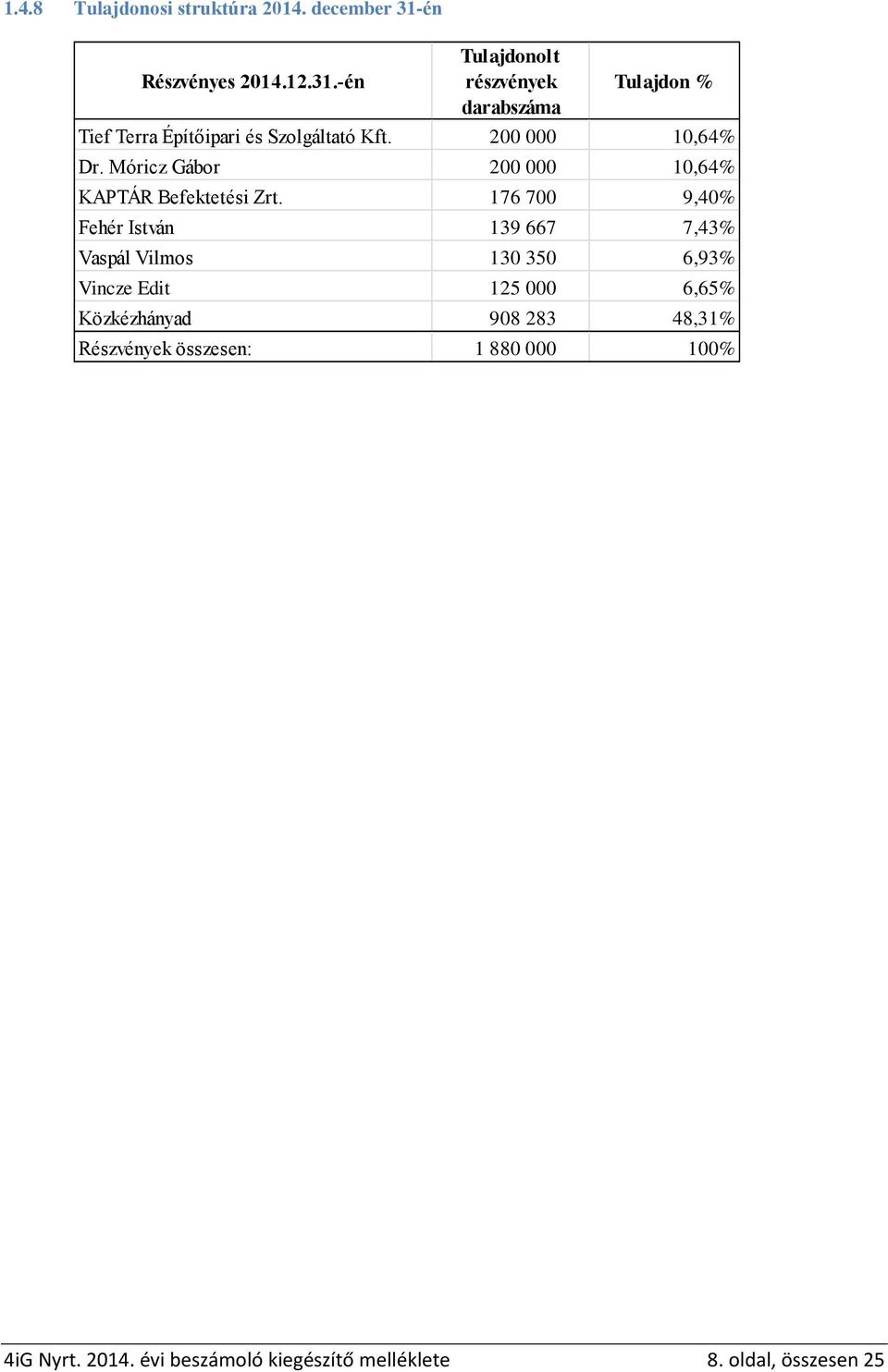 200 000 10,64% Dr. Móricz Gábor 200 000 10,64% KAPTÁR Befektetési Zrt.