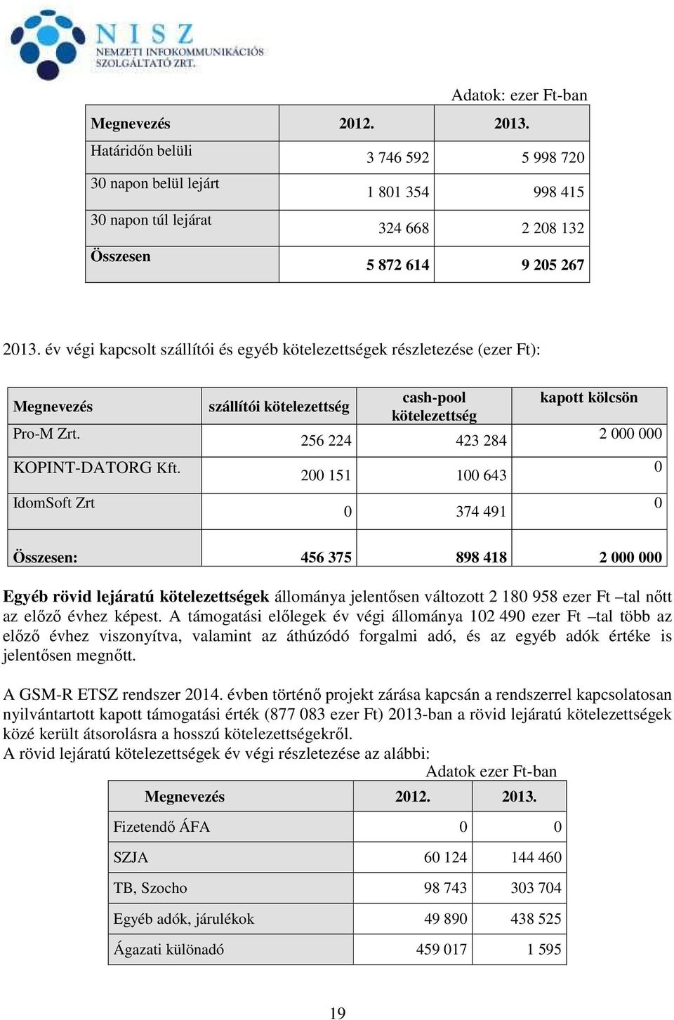 IdomSoft Zrt szállítói kötelezettség cash-pool kötelezettség 256 224 423 284 200 151 100 643 0 374 491 kapott kölcsön 2 000 000 0 0 Összesen: 456 375 898 418 2 000 000 Egyéb rövid lejáratú