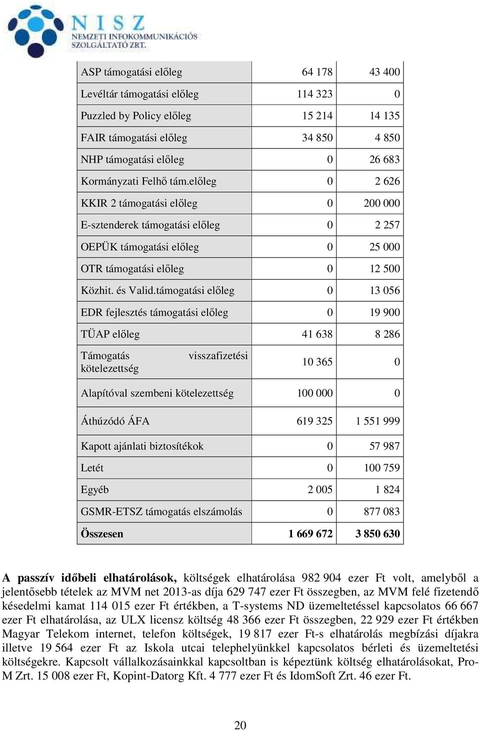 támogatási előleg 0 13 056 EDR fejlesztés támogatási előleg 0 19 900 TÜAP előleg 41 638 8 286 Támogatás kötelezettség visszafizetési 10 365 0 Alapítóval szembeni kötelezettség 100 000 0 Áthúzódó ÁFA