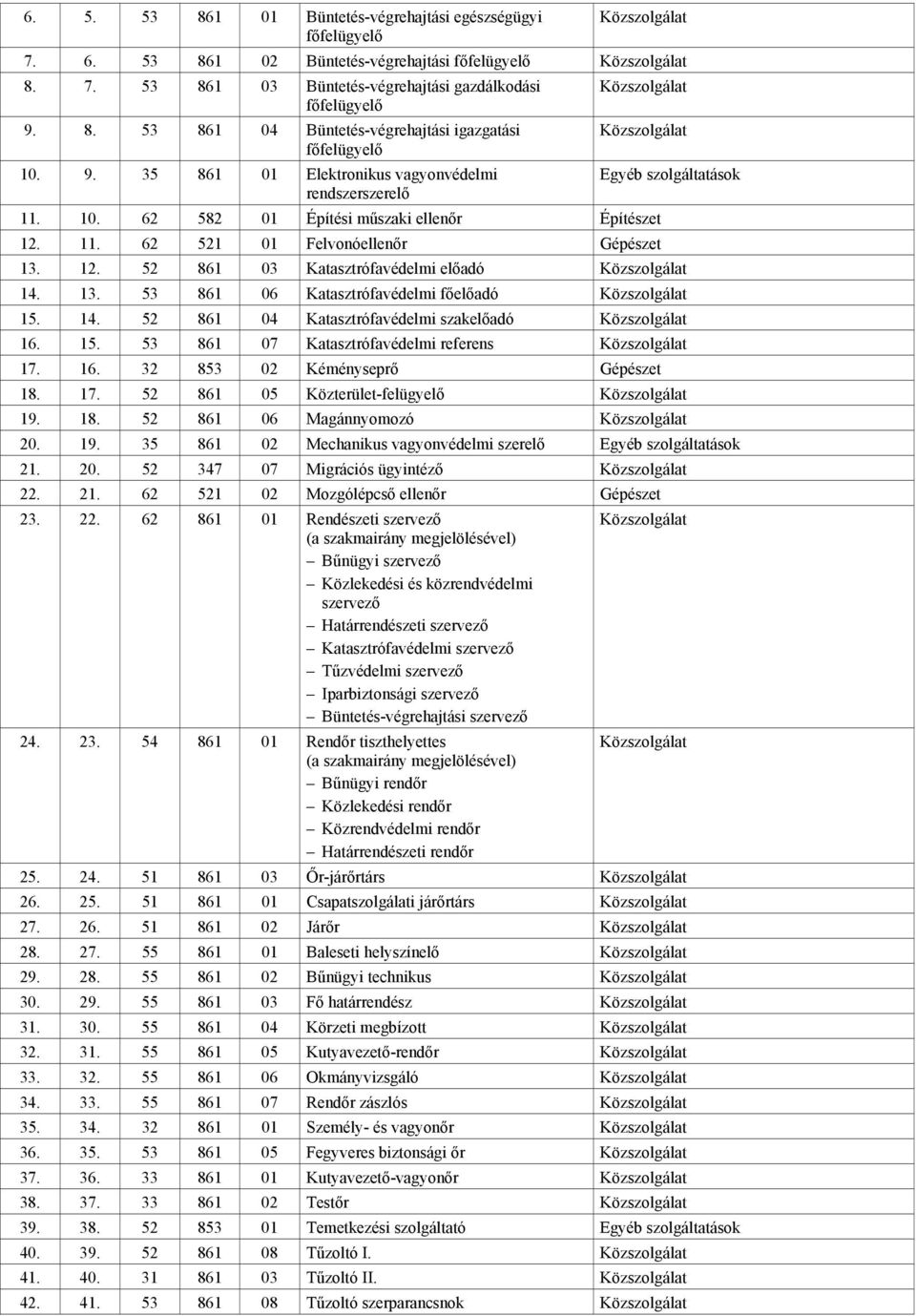 11. 62 521 01 Felvonóellenőr Gépészet Egyéb szolgáltatások 13. 12. 52 861 03 Katasztrófavédelmi előadó Közszolgálat 14. 13. 53 861 06 Katasztrófavédelmi főelőadó Közszolgálat 15. 14. 52 861 04 Katasztrófavédelmi szakelőadó Közszolgálat 16.