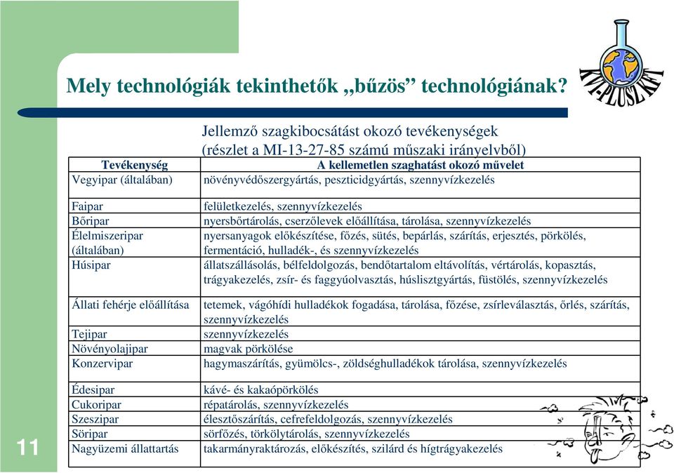 állattartás Jellemzı szagkibocsátást okozó tevékenységek (részlet a MI-13-27-85 számú mőszaki irányelvbıl) A kellemetlen szaghatást okozó mővelet növényvédıszergyártás, peszticidgyártás,