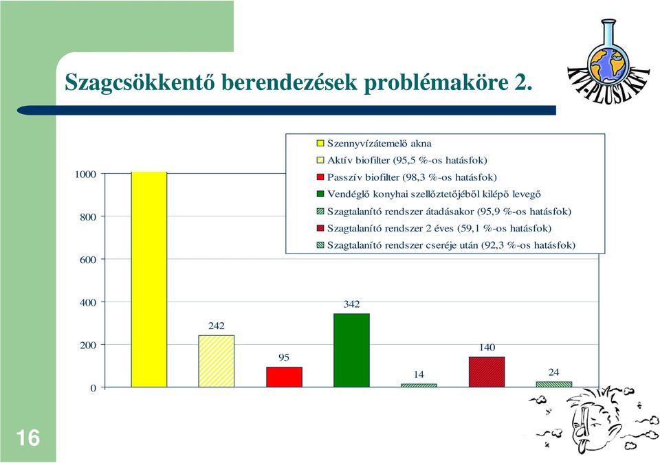 %-os hatásfok) Vendéglı konyhai szellıztetıjébıl kilépı levegı Szagtalanító rendszer átadásakor