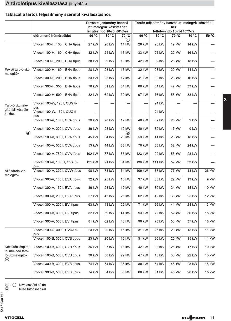 Vitocell 100-H, 160 l, CHA típus 32 kw 24 kw 17 kw 33 kw 28 kw 22 kw 16 kw Vitocell 100-H, 200 l, CHA típus 38 kw 29 kw 19 kw 42 kw 32 kw 26 kw 18 kw Vitocell 300-H, 160 l, EHA típus 28 kw 23 kw 15