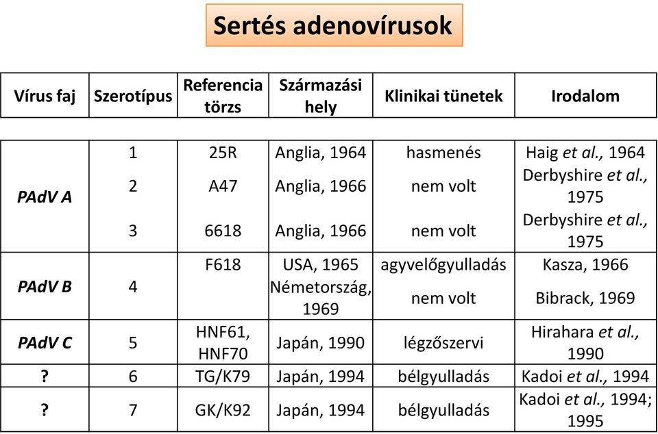 , 1975 F618 USA, 1965 agyvelőgyulladás Kasza, 1966 PAdV B 4 Németország, 1969 nem volt Bibrack, 1969 PAdV C 5 HNF61, Hirahara et al.