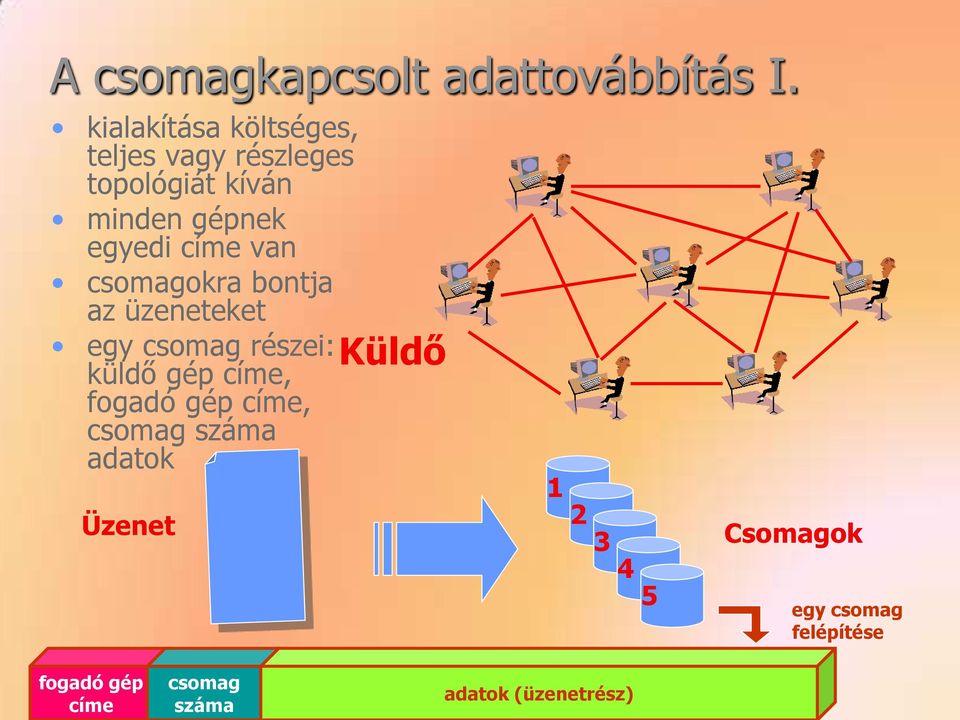 címe van csomagokra bontja az üzeneteket egy csomag részei: küldő gép címe, fogadó