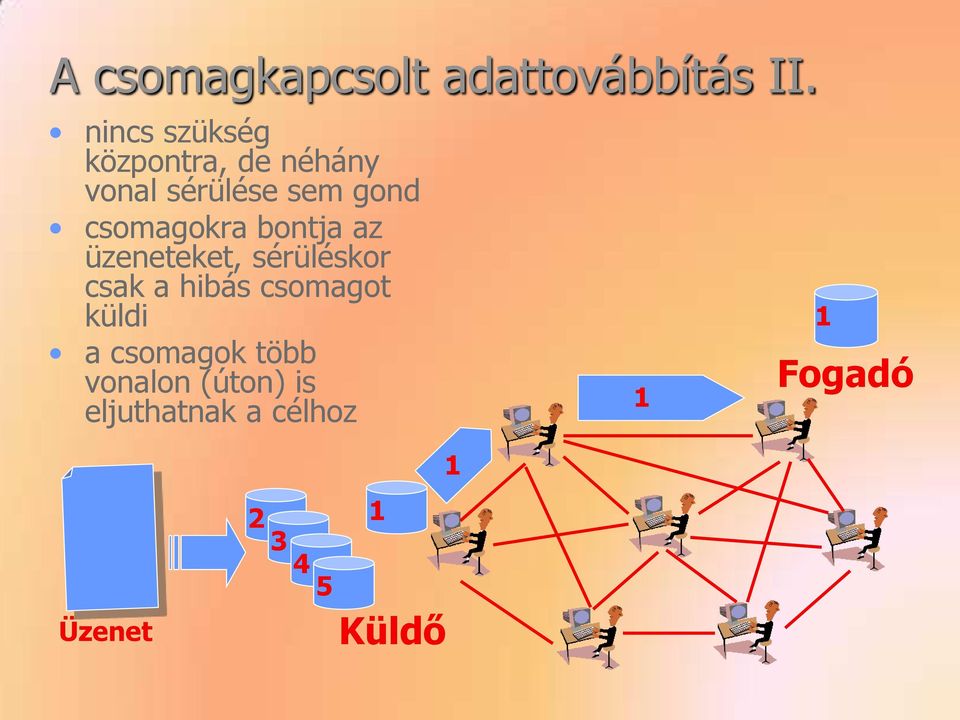 csomagokra bontja az üzeneteket, sérüléskor csak a hibás