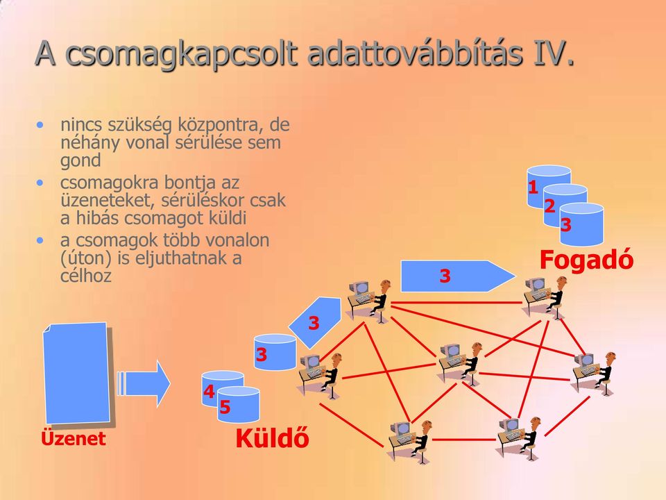 csomagokra bontja az üzeneteket, sérüléskor csak a hibás