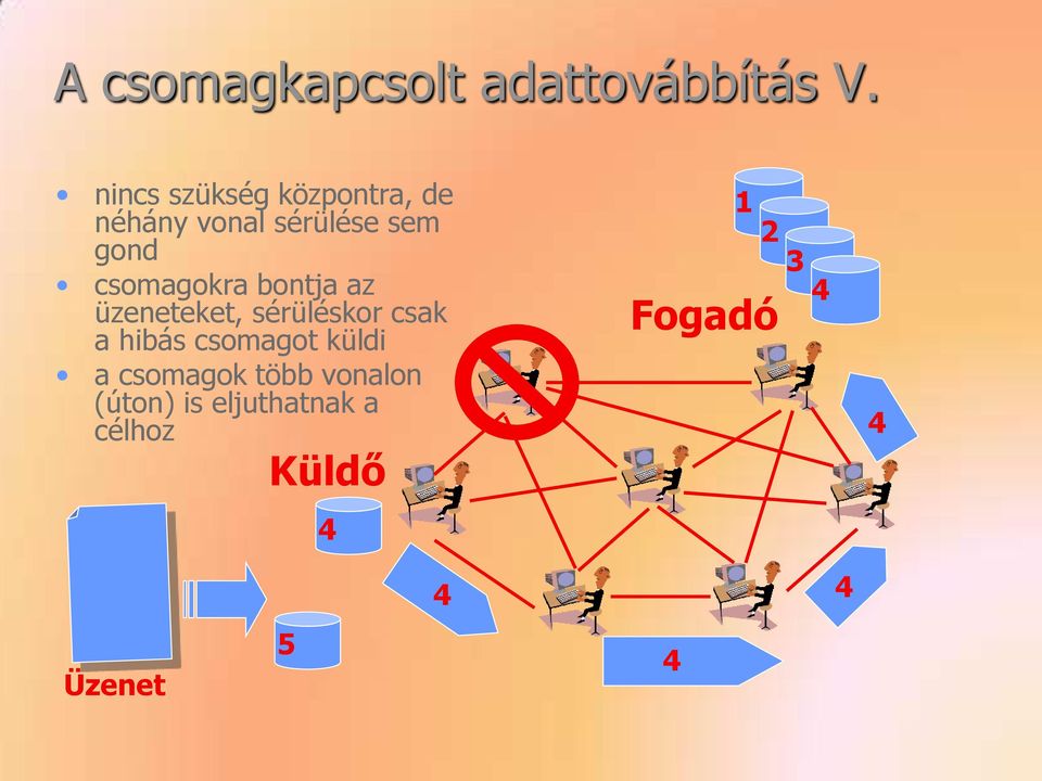 csomagokra bontja az üzeneteket, sérüléskor csak a hibás