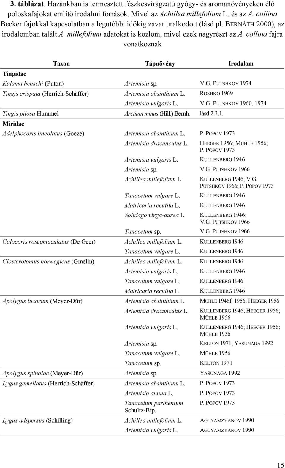 collina fajra vonatkoznak Tingidae Taxon Tápnövény Irodalom Kalama henschi (Puton) Artemisia sp. V.G. PUTSHKOV 1974 Tingis crispata (Herrich-Schäffer) Artemisia absinthium L.
