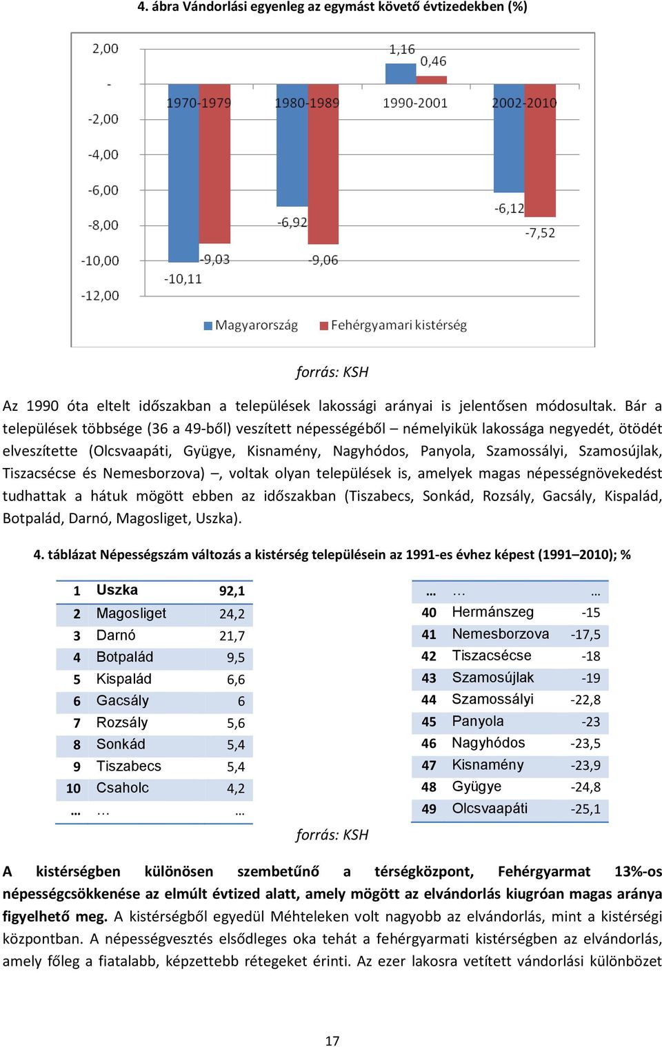 Tiszacsécse és Nemesborzova), voltak olyan települések is, amelyek magas népességnövekedést tudhattak a hátuk mögött ebben az időszakban (Tiszabecs, Sonkád, Rozsály, Gacsály, Kispalád, Botpalád,