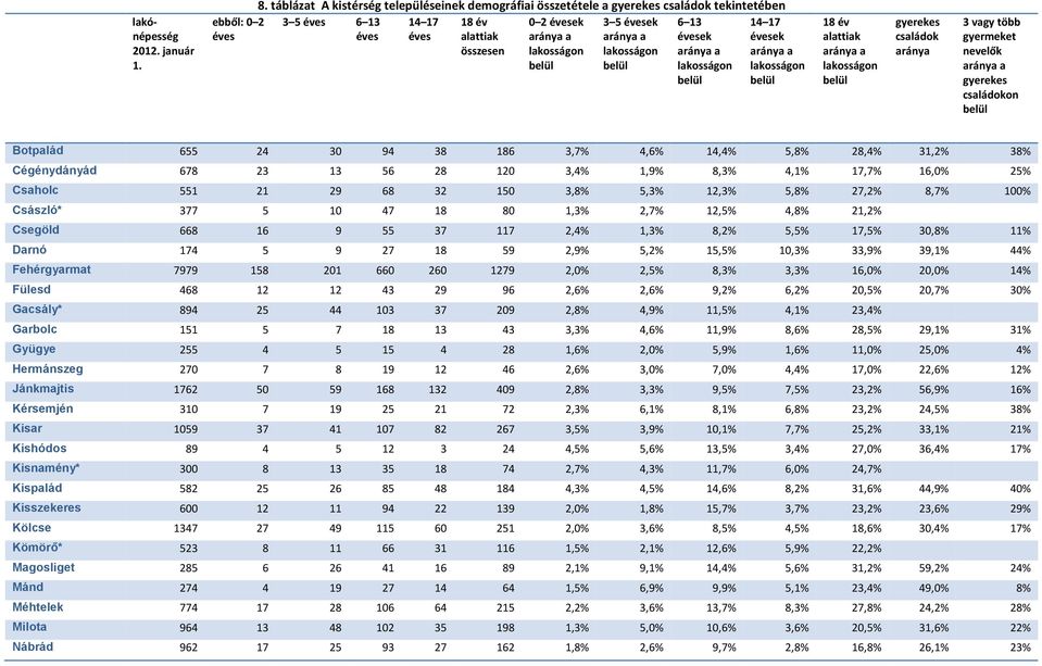 aránya a lakosságon belül 6 13 évesek aránya a lakosságon belül 14 17 évesek aránya a lakosságon belül 18 év alattiak aránya a lakosságon belül gyerekes családok aránya 3 vagy több gyermeket nevelők