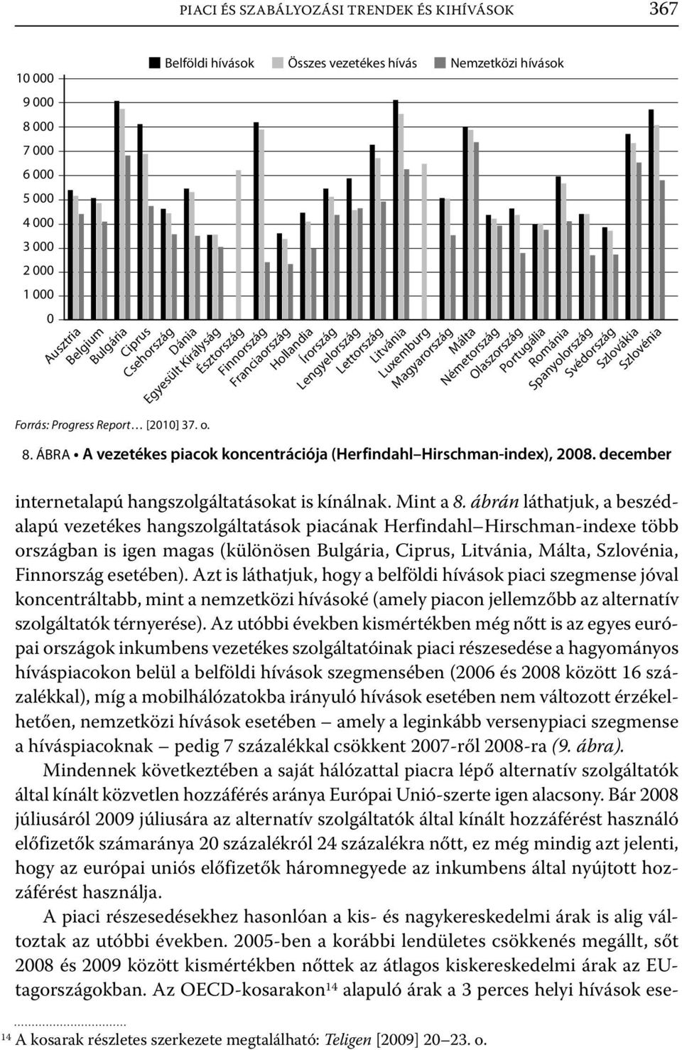 Luxemburg Magyarország Málta Németország Olaszország Portugália Románia Spanyolország Svédország Szlovákia Szlovénia 8. ÁBRA A vezetékes piacok koncentrációja (Herfindahl Hirschman-index), 2008.