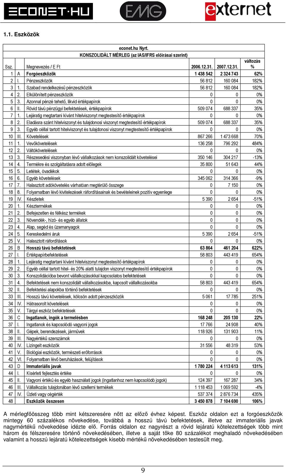 Rövid távú pénzügyi befektetések, értékpapírok 509 074 688 337 35% 7 1. Lejáratig megtartani kívánt hitelviszonyt megtestesítő értékpapírok 0 0 0% 8 2.