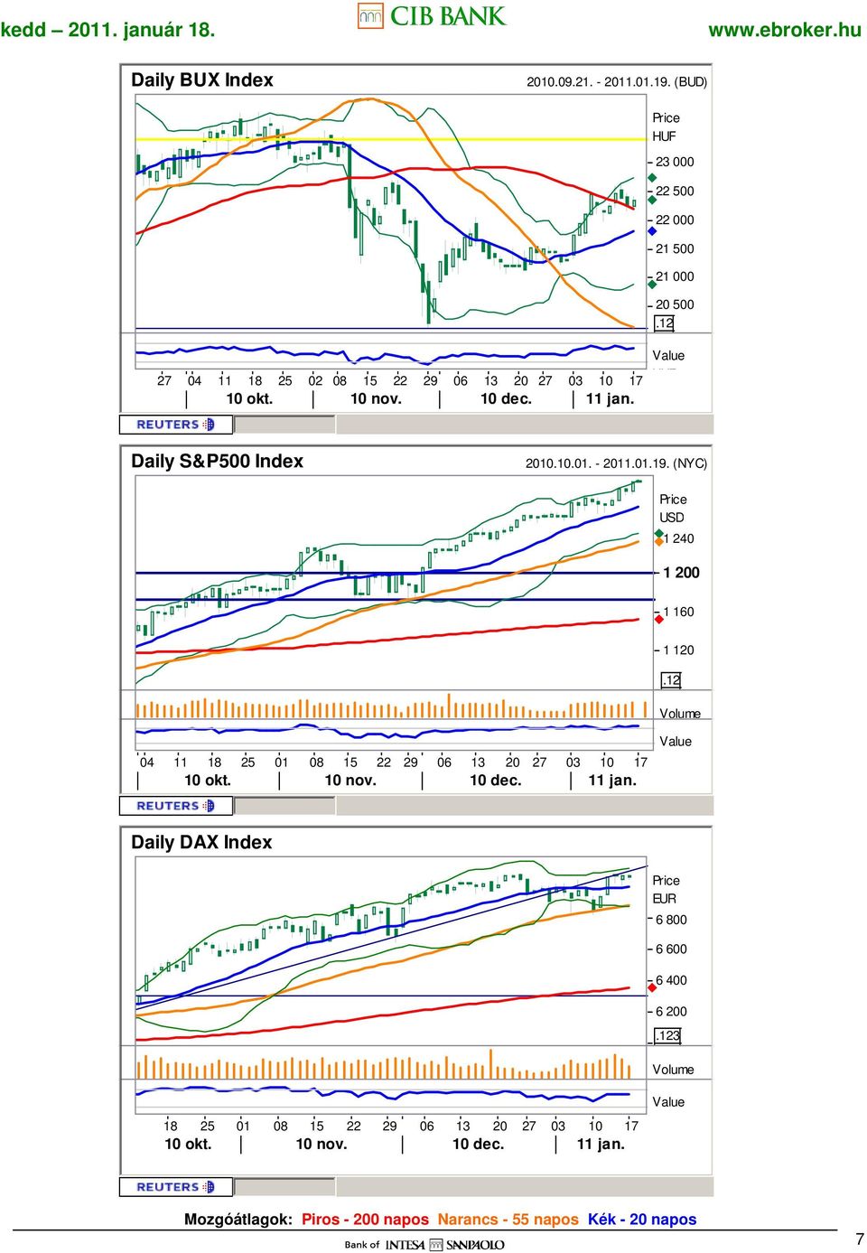 12 Daily S&P500 Index 2010.10.01. - 2011.01.19. (NYC) USD 1 240 1 200 1 160 1 120.