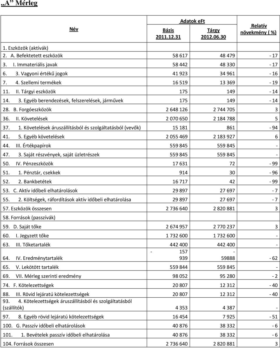 1. Követelések áruszállításból és szolgáltatásból (vevők) 15 181 861-94 41. 5. Egyéb követelések 2 055 469 2 183 927 6 44. III. Értékpapírok 559 845 559 845-47. 3.