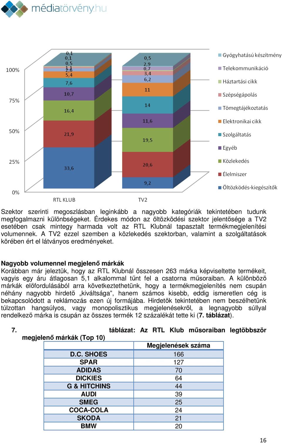 A TV2 ezzel szemben a közlekedés szektorban, valamint a szolgáltatások körében ért el látványos eredményeket.