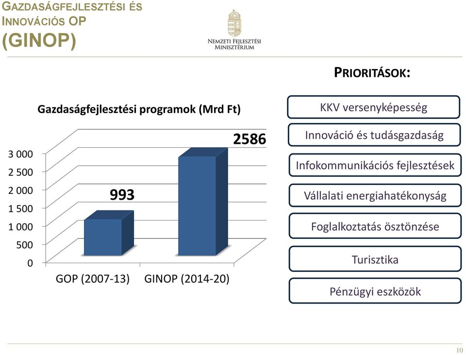 (2007-13) GINOP (2014-20) 2586 Innováció és tudásgazdaság Infokommunikációs