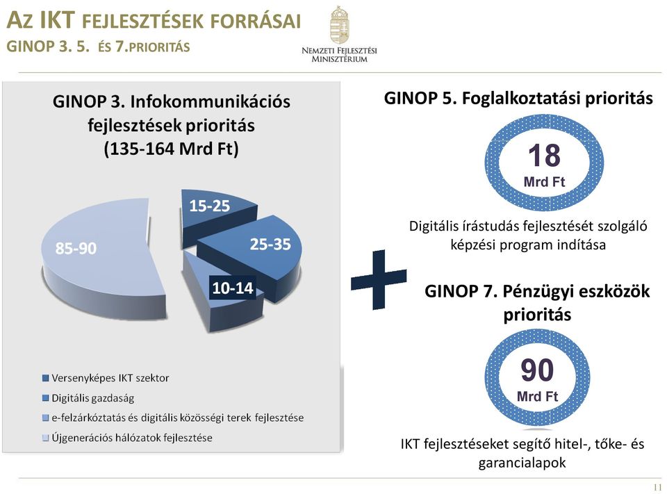 szolgáló képzési program indítása GINOP 7.