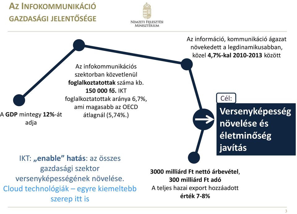 Cloud technológiák egyre kiemeltebb szerep itt is Az információ, kommunikáció ágazat növekedett a legdinamikusabban, közel 4,7%-kal 2010-2013 között