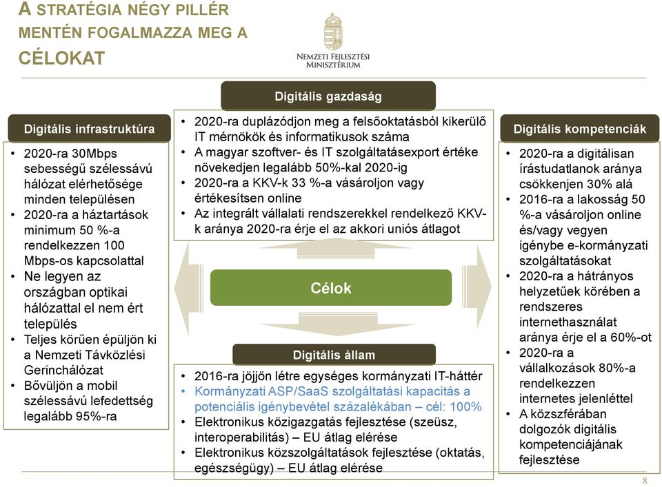 lefedettség legalább 95%-ra Digitális gazdaság 2020-ra duplázódjon meg a felsőoktatásból kikerülő IT mérnökök és informatikusok száma A magyar szoftver- és IT szolgáltatásexport értéke növekedjen