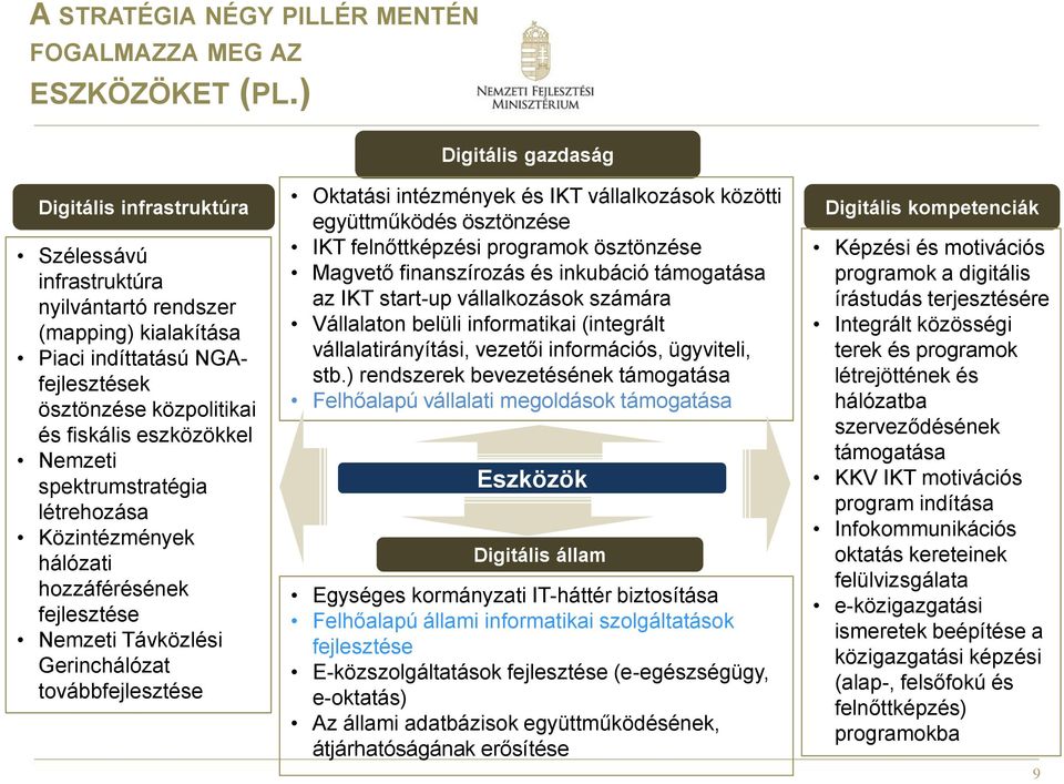 Nemzeti spektrumstratégia létrehozása Közintézmények hálózati hozzáférésének fejlesztése Nemzeti Távközlési Gerinchálózat továbbfejlesztése Oktatási intézmények és IKT vállalkozások közötti