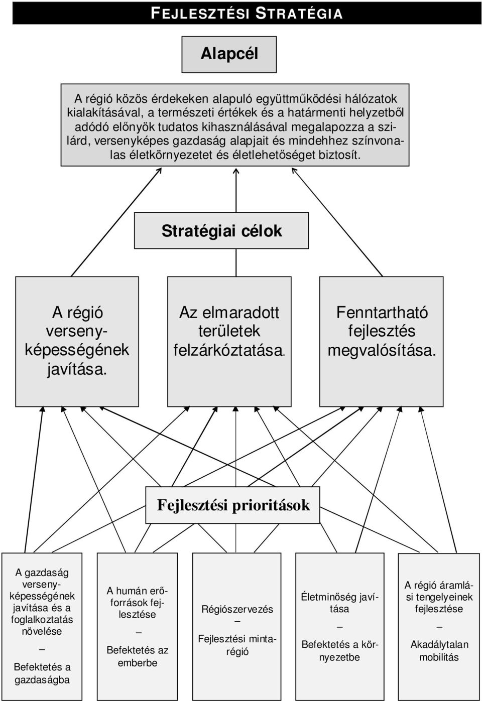 Az elmaradott területek felzárkóztatása. Fenntartható fejlesztés megvalósítása.