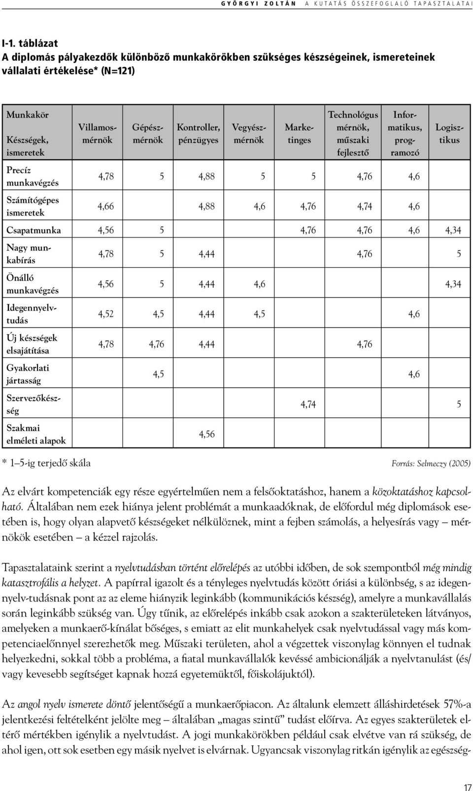 szaki fejlesztő Villamosmérnök Gépészmérnök Vegyészmérnök Marketinges Informatikus, programozó Logisztikus Precíz munka végzés 4,78 5 4,88 5 5 4,76 4,6 Számítógépes ismeretek 4,66 4,88 4,6 4,76 4,74