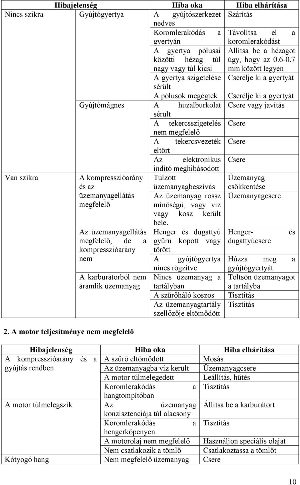 7 nagy vagy túl kicsi mm között legyen A gyertya szigetelése Cserélje ki a gyertyát sérült A pólusok megégtek Cserélje ki a gyertyát Gyújtómágnes A huzalburkolat Csere vagy javítás sérült A