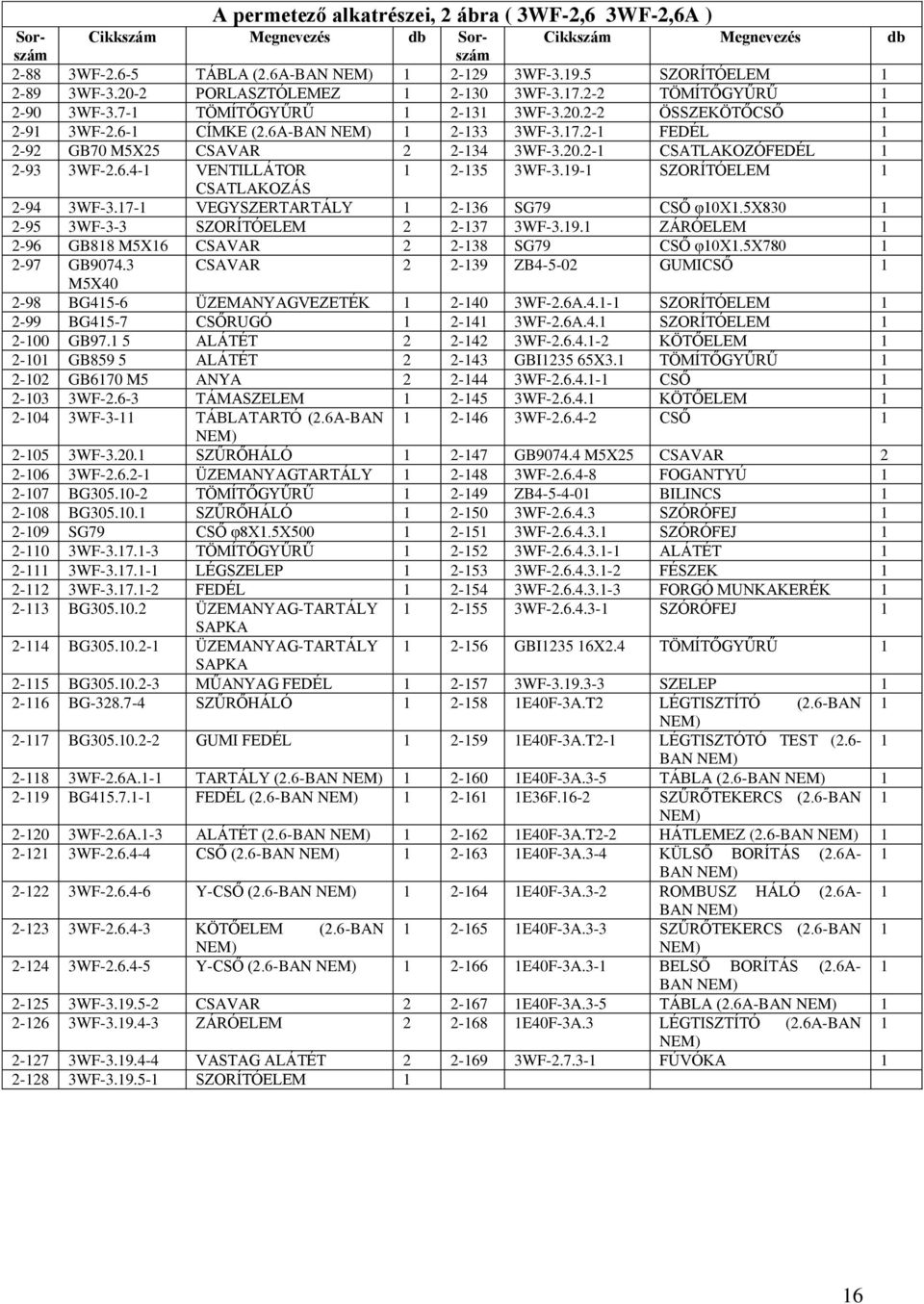 20.2-1 CSATLAKOZÓFEDÉL 1 2-93 3WF-2.6.4-1 VENTILLÁTOR 1 2-135 3WF-3.19-1 SZORÍTÓELEM 1 CSATLAKOZÁS 2-94 3WF-3.17-1 VEGYSZERTARTÁLY 1 2-136 SG79 CSŐ φ10x1.