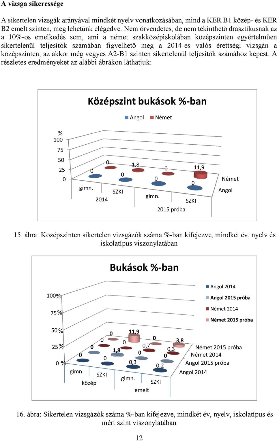 érettségi vizsgán a középszinten, az akkor még vegyes A2-B1 szinten sikertelenül teljesítők számához képest.