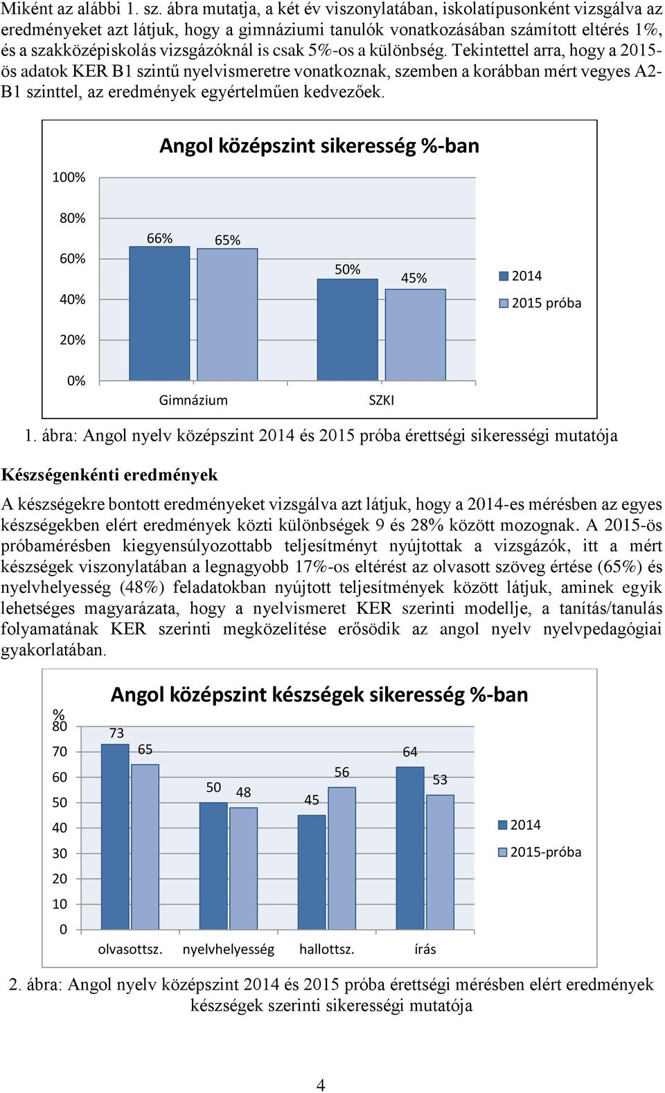 5-os a különbség. Tekintettel arra, hogy a 215- ös adatok KER B1 szintű nyelvismeretre vonatkoznak, szemben a korábban mért vegyes A2- B1 szinttel, az eredmények egyértelműen kedvezőek.