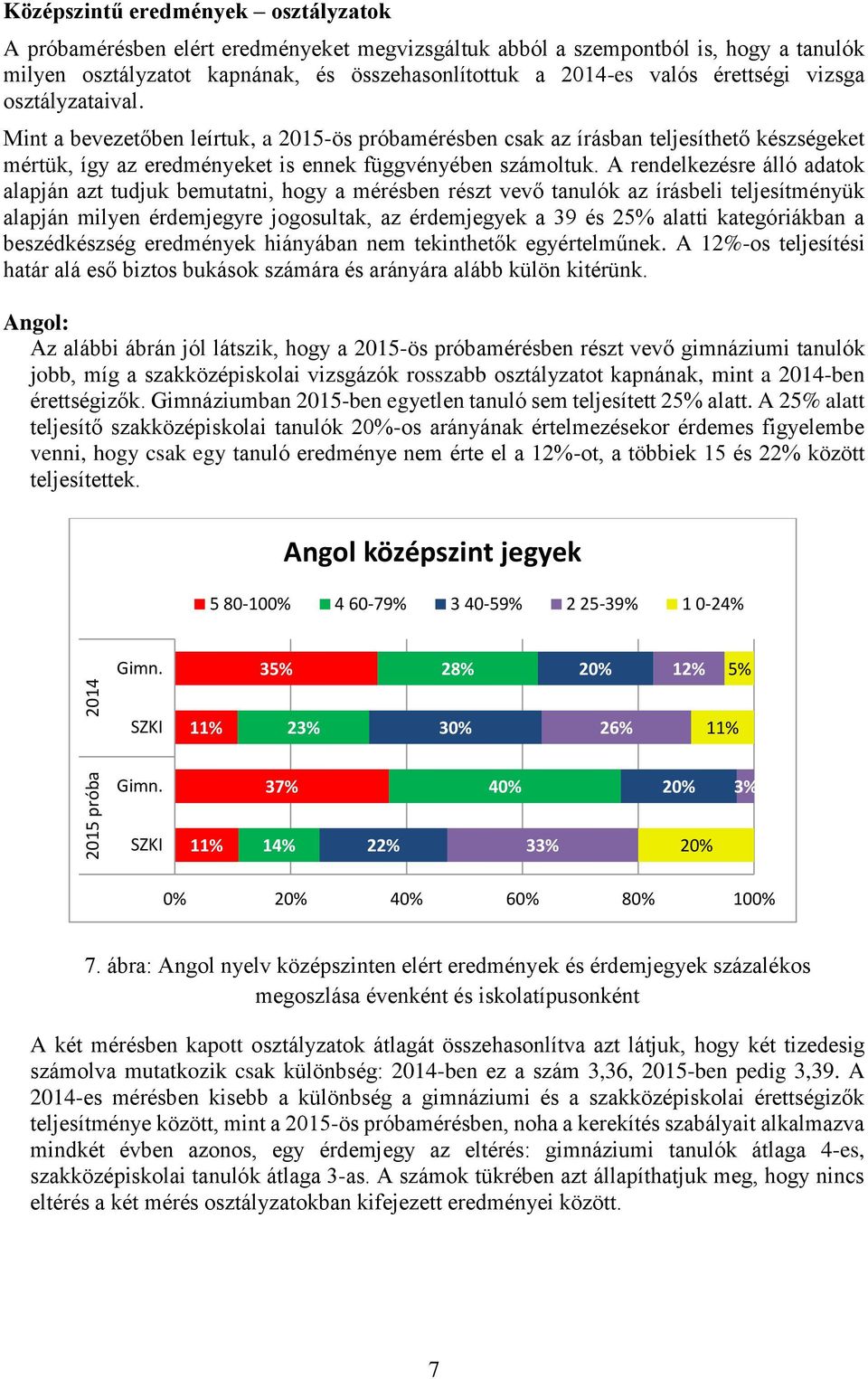 A rendelkezésre álló adatok alapján azt tudjuk bemutatni, hogy a mérésben részt vevő tanulók az írásbeli teljesítményük alapján milyen érdemjegyre jogosultak, az érdemjegyek a 39 és 25 alatti