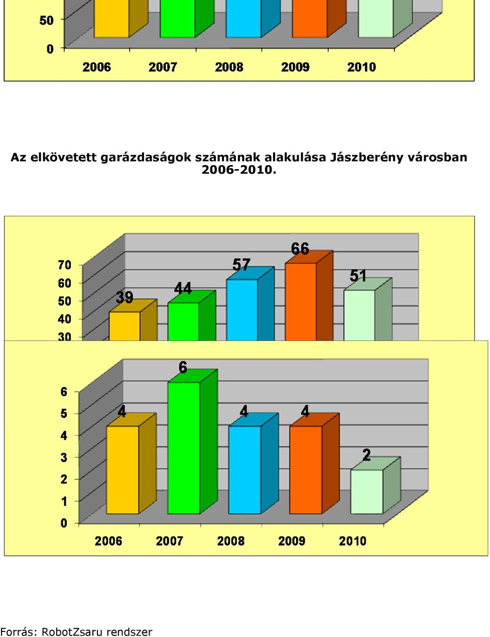 Az elkövetett rablásk számának  Frrás: