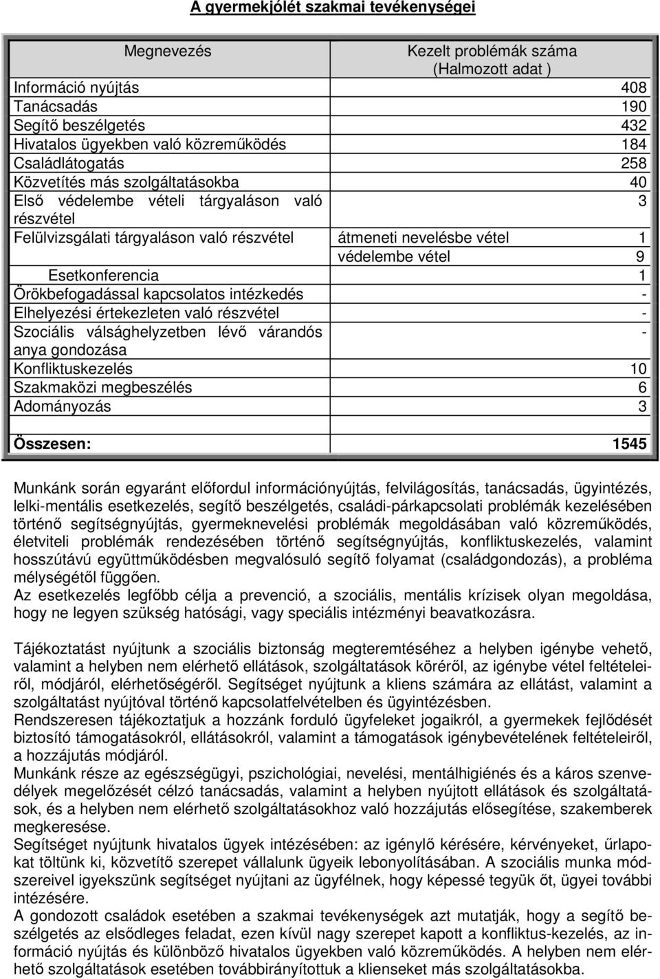 Esetkonferencia 1 Örökbefogadással kapcsolatos intézkedés - Elhelyezési értekezleten való részvétel - Szociális válsághelyzetben lévı várandós - anya gondozása Konfliktuskezelés 10 Szakmaközi