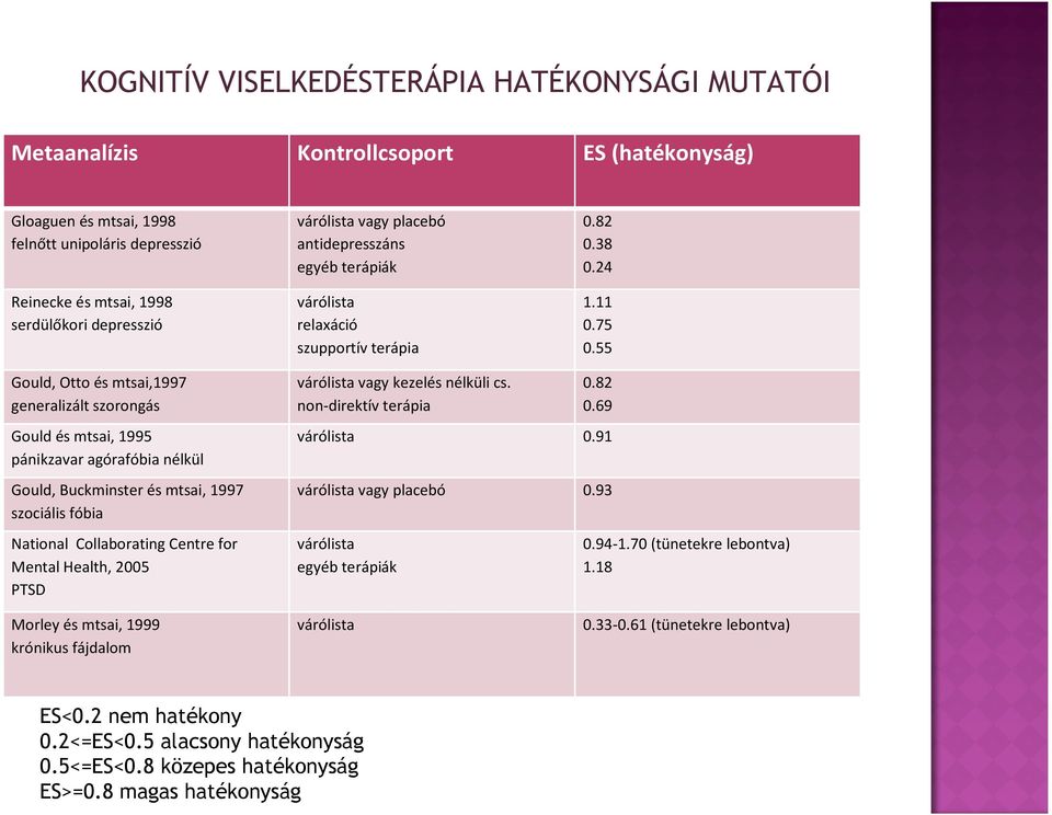 55 Gould, Otto és mtsai,1997 generalizált szorongás Gould és mtsai, 1995 pánikzavar agórafóbia nélkül Gould, Buckminster és mtsai, 1997 szociális fóbia National Collaborating Centre for Mental