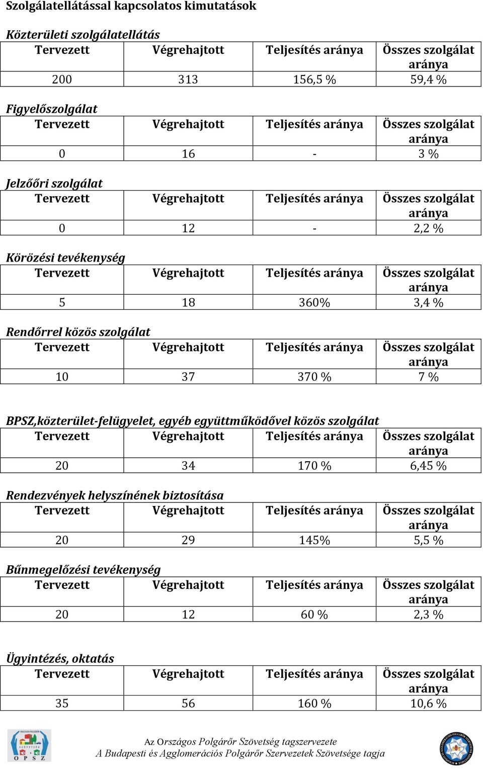 % 7 % BPSZ,közterület-felügyelet, egyéb együttműködővel közös szolgálat 20 34 170 % 6,45 % Rendezvények