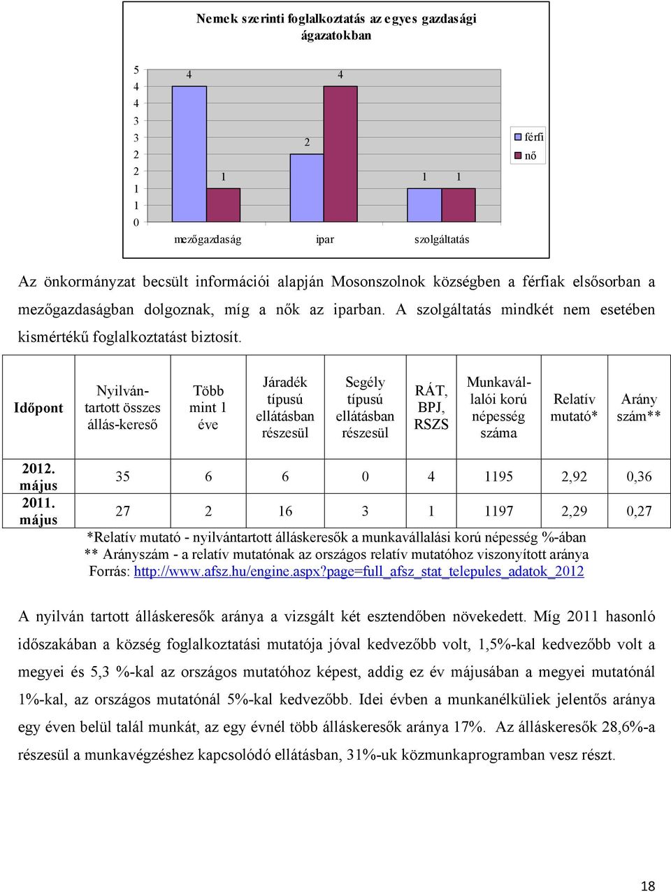 Időpont Nyilvántartott összes állás-kereső Több mint 1 éve Járadék típusú ellátásban részesül Segély típusú ellátásban részesül RÁT, BPJ, RSZS Munkavállalói korú népesség száma Relatív mutató* Arány