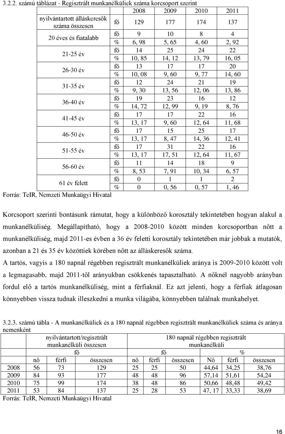 12 % 14, 72 12, 99 9, 19 8, 76 41-45 év fő 17 17 22 16 % 13, 17 9, 60 12, 64 11, 68 46-50 év fő 17 15 25 17 % 13, 17 8, 47 14, 36 12, 41 51-55 év fő 17 31 22 16 % 13, 17 17, 51 12, 64 11, 67 56-60 év