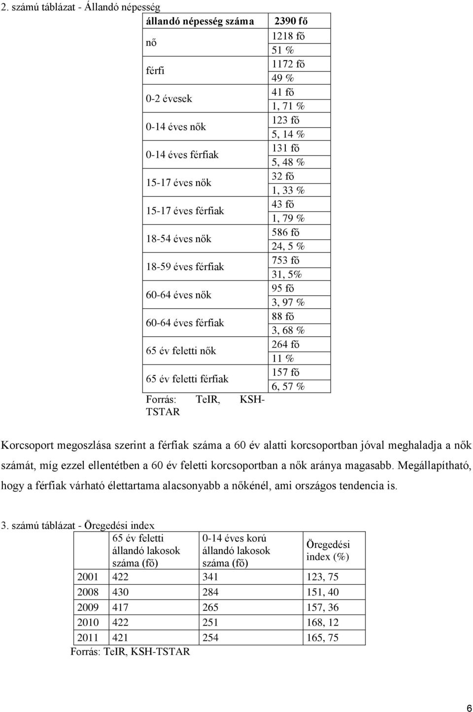 24, 5 % 753 fő 31, 5% 95 fő 3, 97 % 88 fő 3, 68 % 264 fő 11 % 157 fő 6, 57 % Korcsoport megoszlása szerint a férfiak száma a 60 év alatti korcsoportban jóval meghaladja a nők számát, míg ezzel