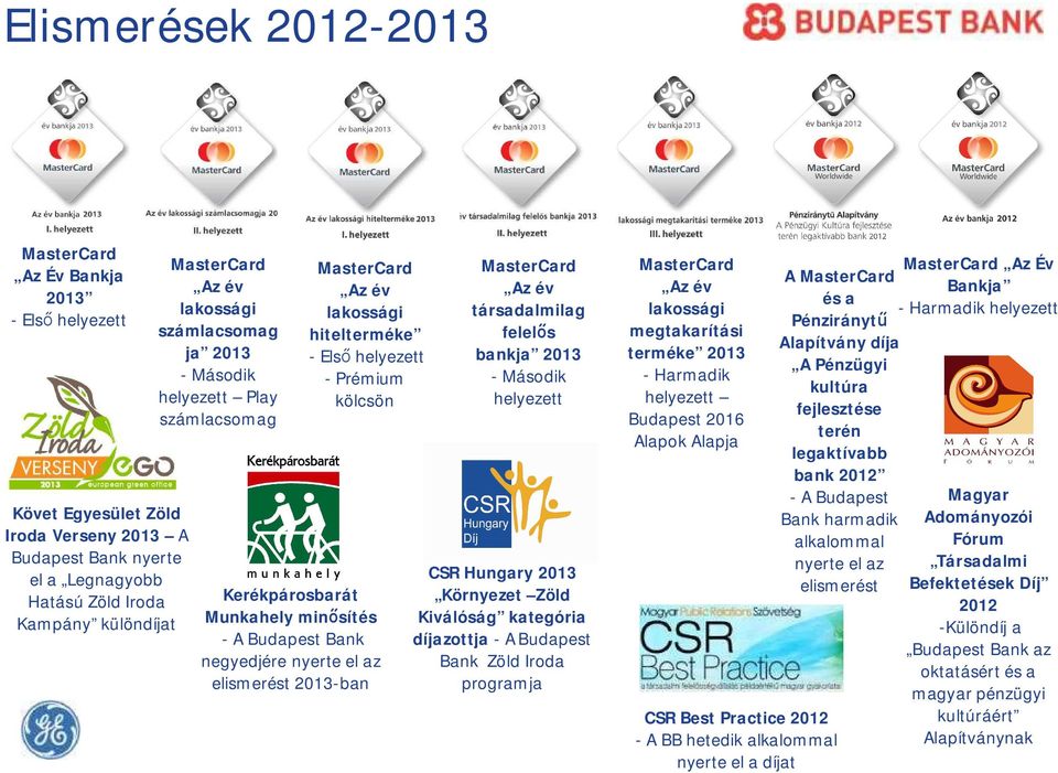 negyedjére nyerte el az elismerést 2013-ban MasterCard Az év társadalmilag felel s bankja 2013 - Második helyezett CSR Hungary 2013 Környezet Zöld Kiválóság kategória díjazottja - A Budapest Bank