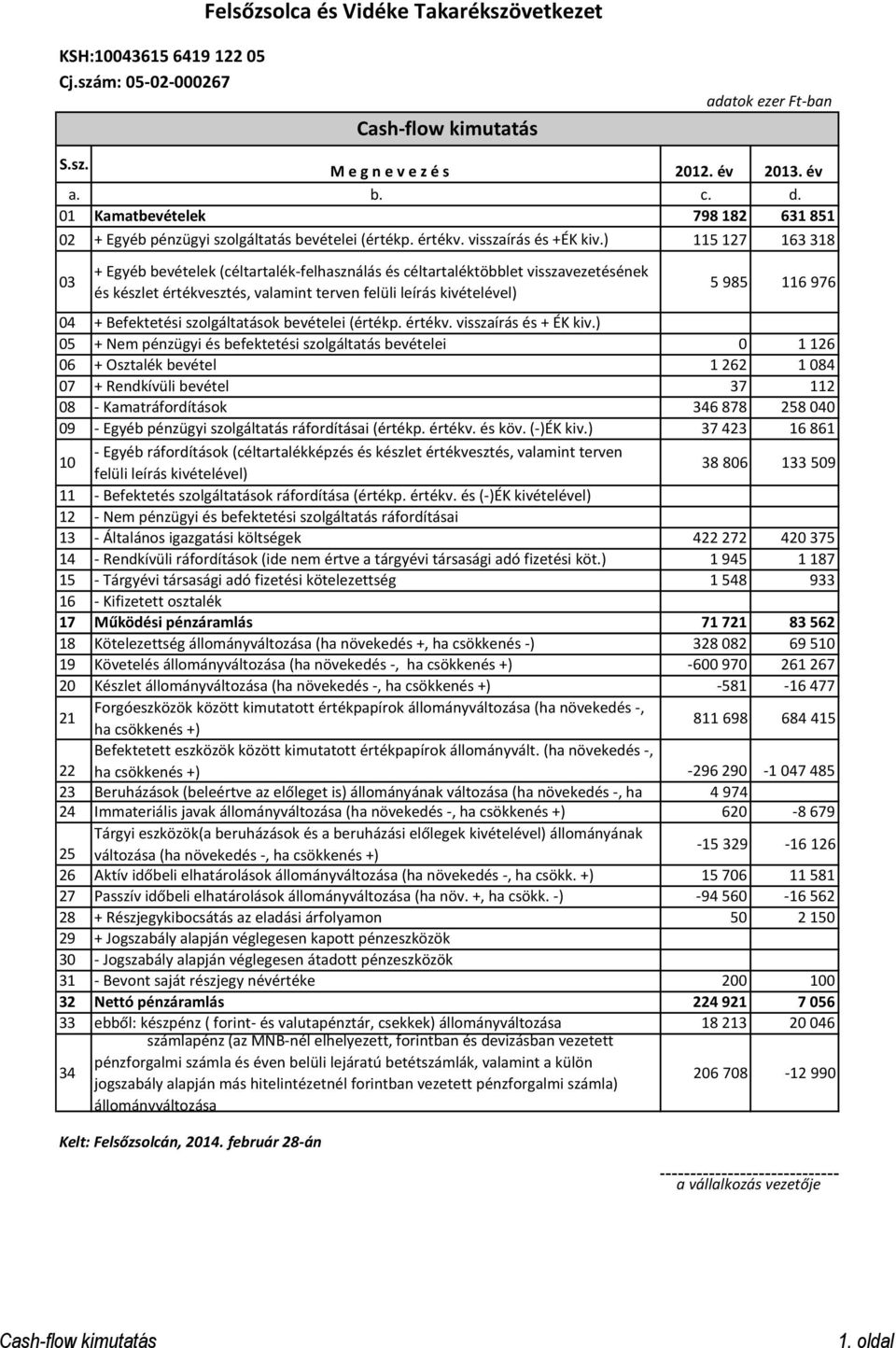 ) 115 127 163 318 03 + Egyéb bevételek (céltartalék-felhasználás és céltartaléktöbblet visszavezetésének és készlet értékvesztés, valamint terven felüli leírás kivételével) 5 985 116 976 04 +