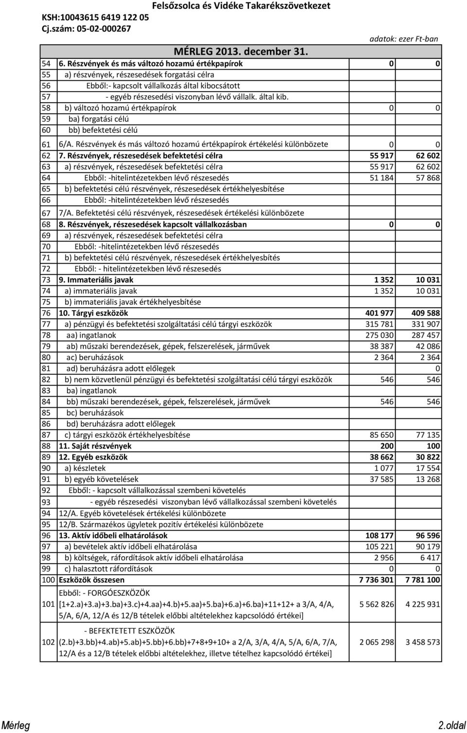 által kib. 58 b) változó hozamú értékpapírok 0 0 59 ba) forgatási célú 60 bb) befektetési célú 61 6/A. Részvények és más változó hozamú értékpapírok értékelési különbözete 0 0 62 7.