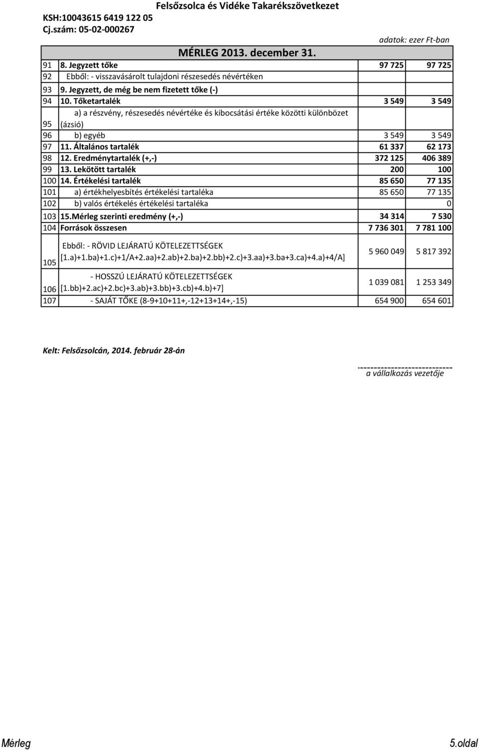 Általános tartalék 61 337 62 173 98 12. Eredménytartalék (+,-) 372 125 406 389 99 13. Lekötött tartalék 200 100 100 14.