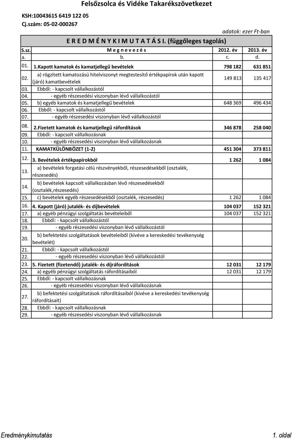 - egyéb részesedési viszonyban lévő vállalkozástól 05. b) egyéb kamatok és kamatjellegű bevételek 648 369 496 434 06. Ebből: - kapcsolt vállalkozástól 07.