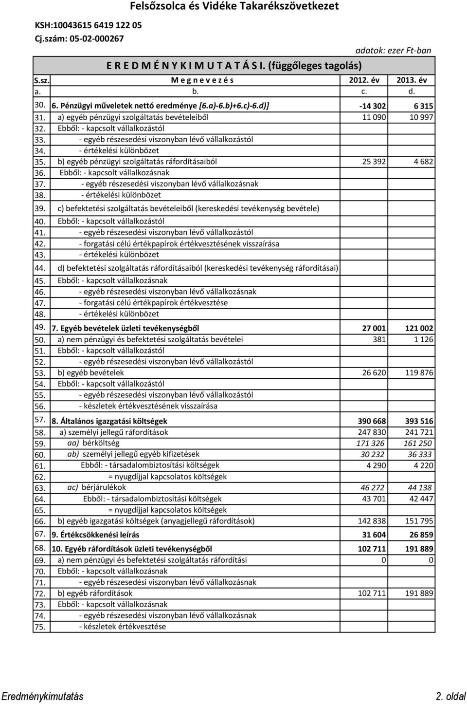 - értékelési különbözet 35. b) egyéb pénzügyi szolgáltatás ráfordításaiból 25 392 4 682 36. Ebből: - kapcsolt vállalkozásnak 37. - egyéb részesedési viszonyban lévő vállalkozásnak 38.